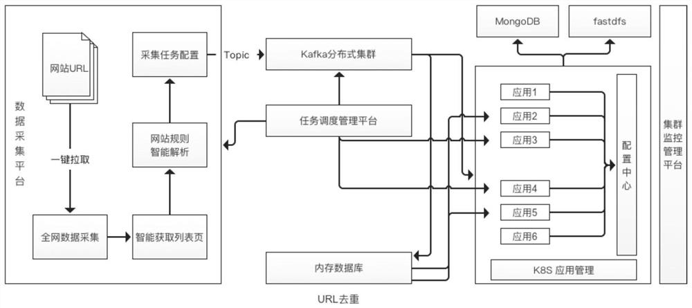 Distributed one-stop collection method and system