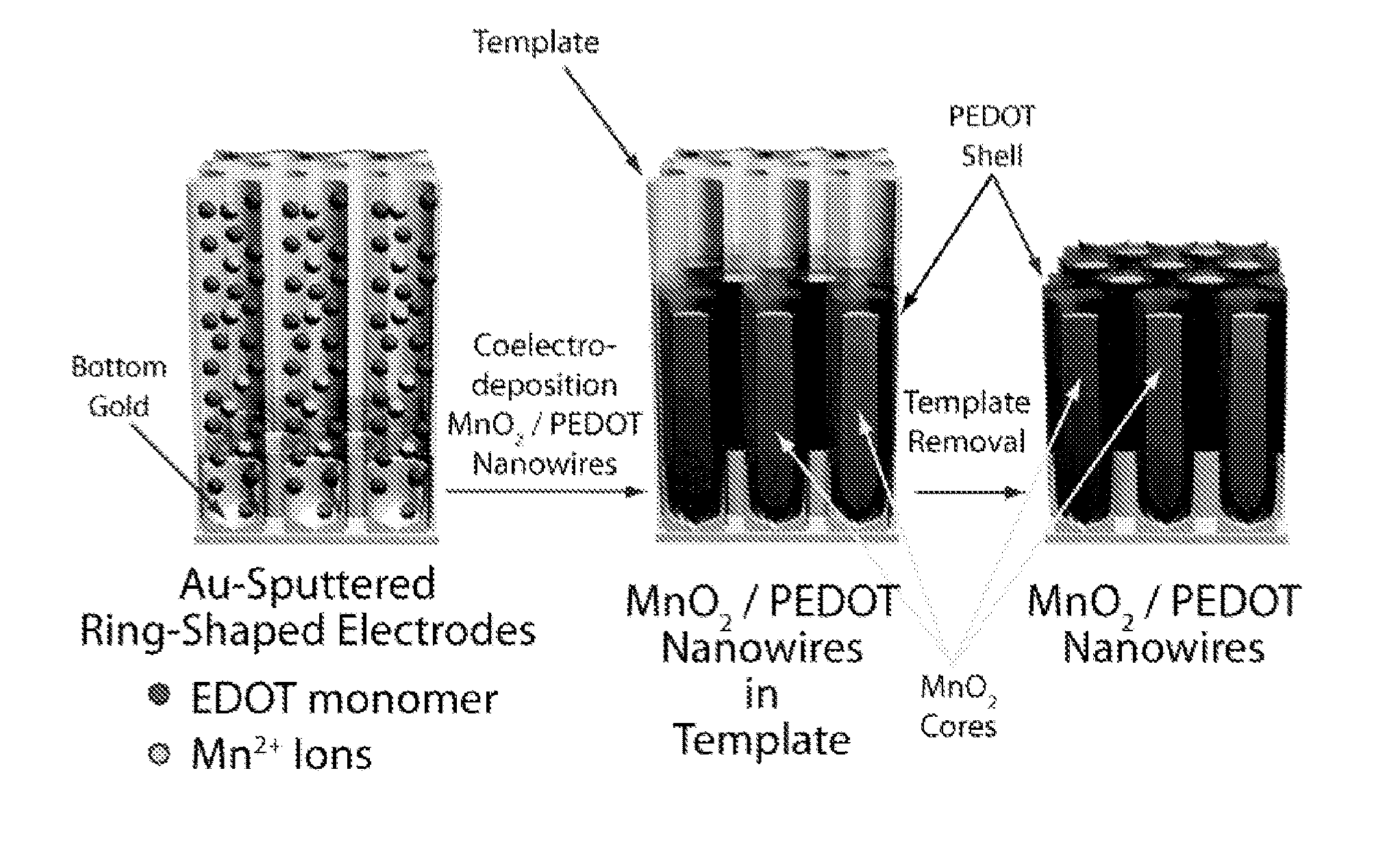 High-Powered Electrochemical Energy Storage Devices and Methods for Their Fabrication