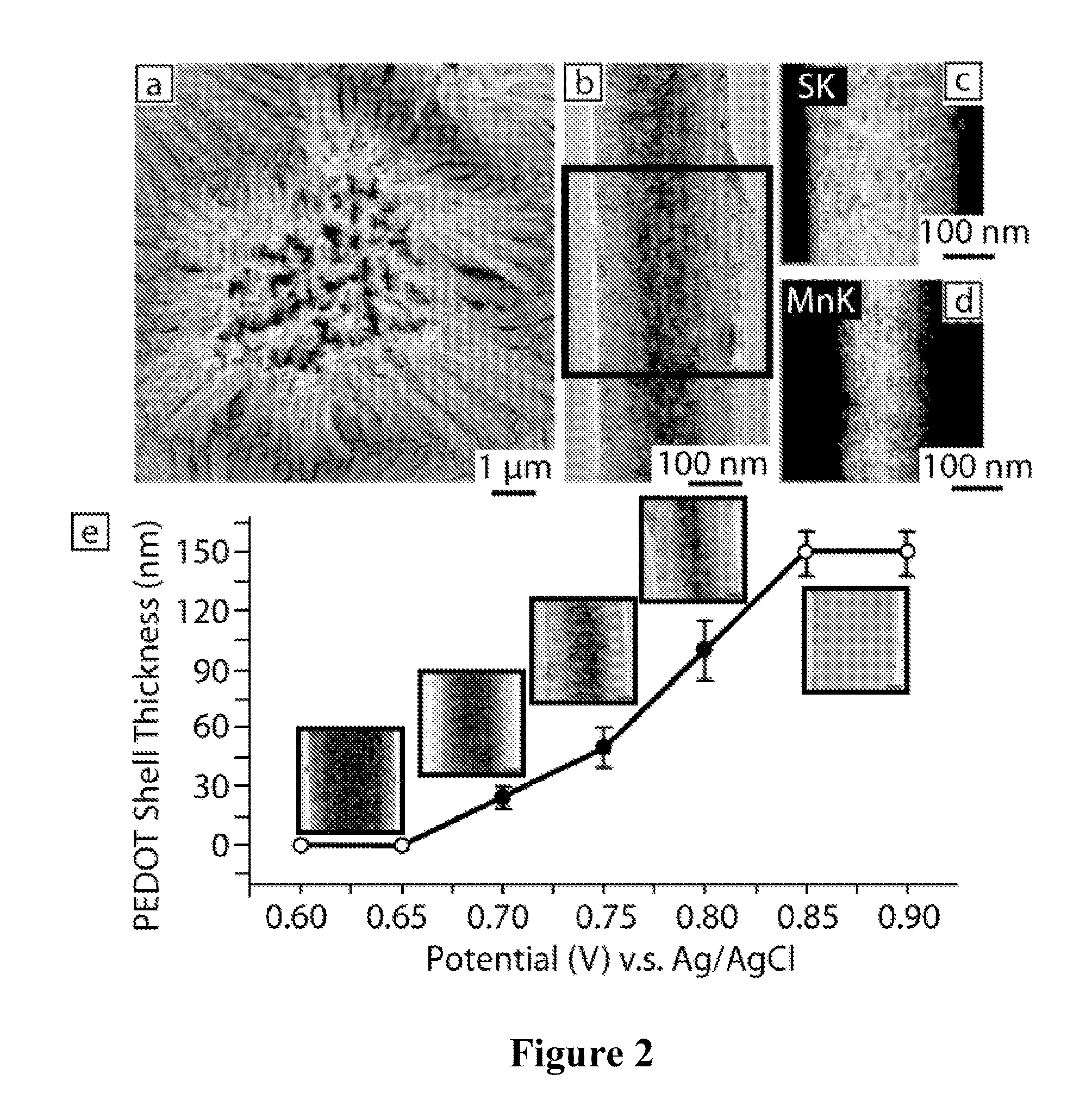 High-Powered Electrochemical Energy Storage Devices and Methods for Their Fabrication