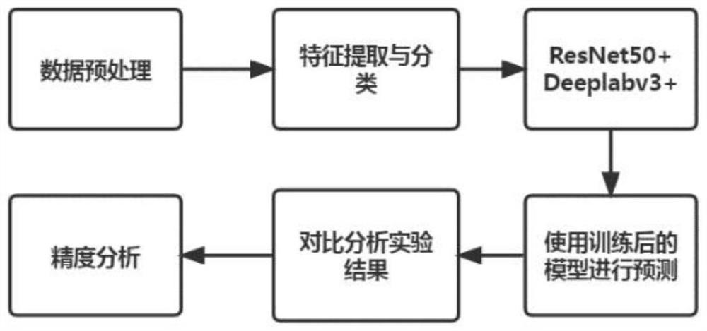 Sea island reef remote sensing image geological classification method based on Deeplabv3 + network model