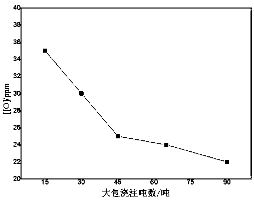 Method for adding tundish covering agent for continuous casting