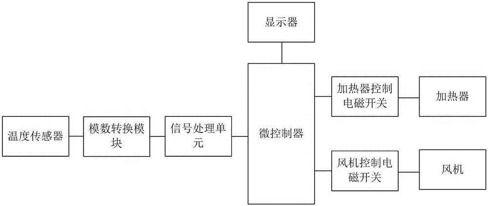 Integral-circuit-based temperature automatic control system used for farm