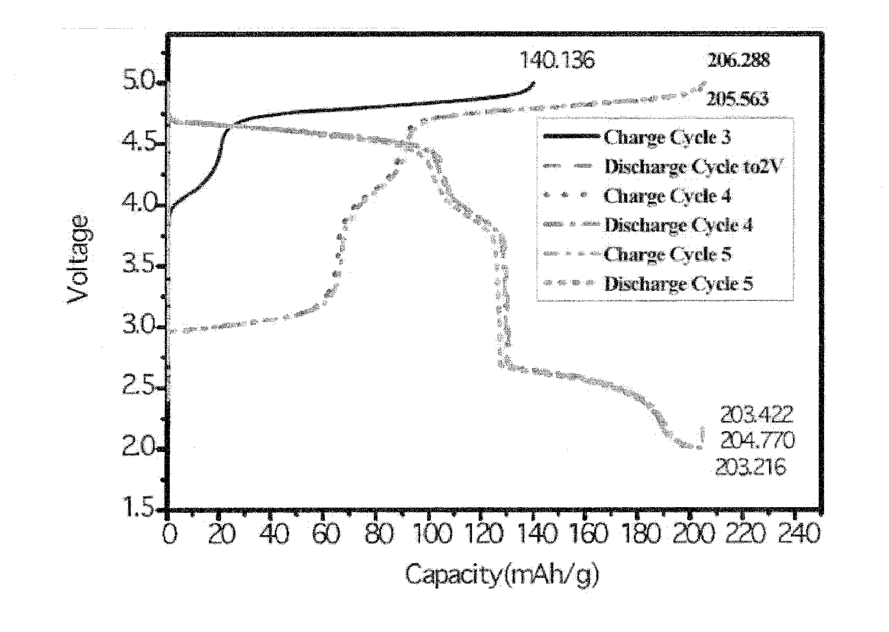 High Energy Density Cathode Materials for Lithium Ion Batteries