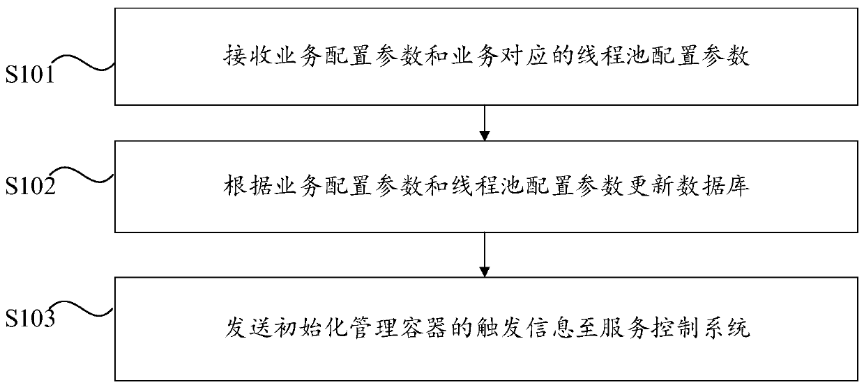 Dynamic configuration method and service request forwarding method of service control system