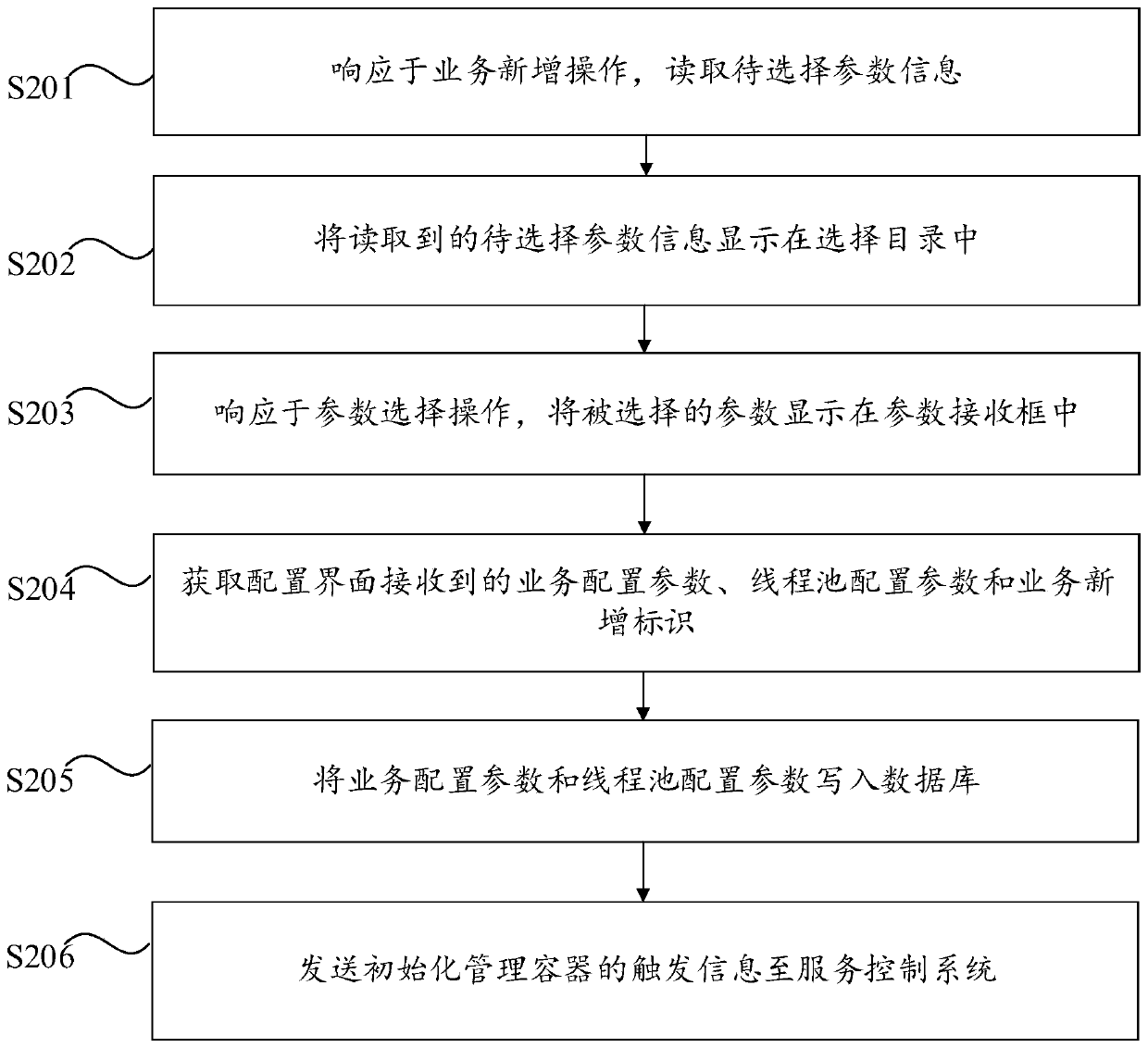 Dynamic configuration method and service request forwarding method of service control system