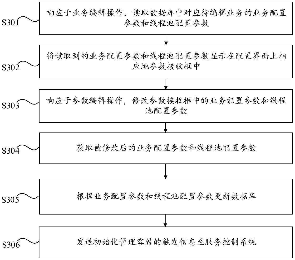 Dynamic configuration method and service request forwarding method of service control system