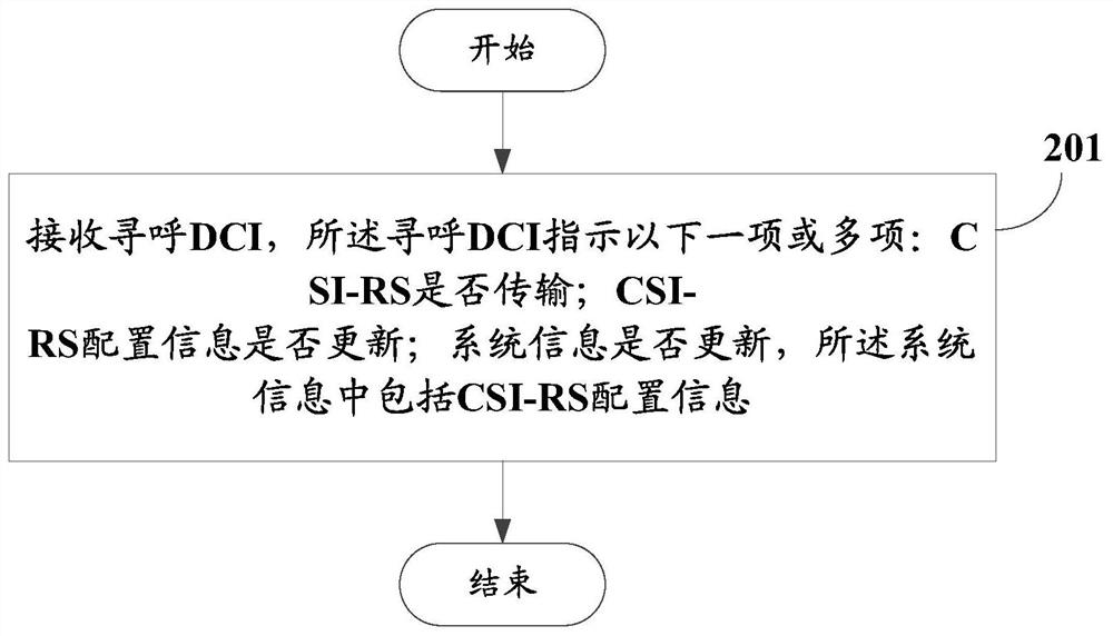 CSI-RS indication method and device