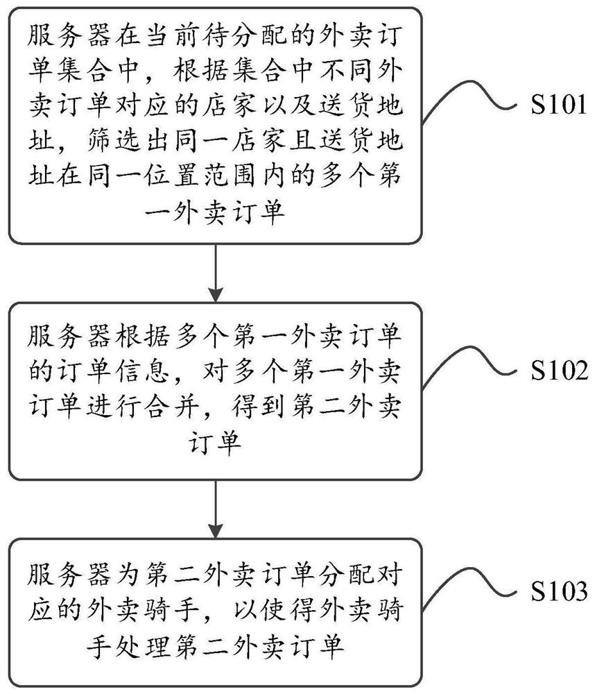 Take-out order processing method and device, and server