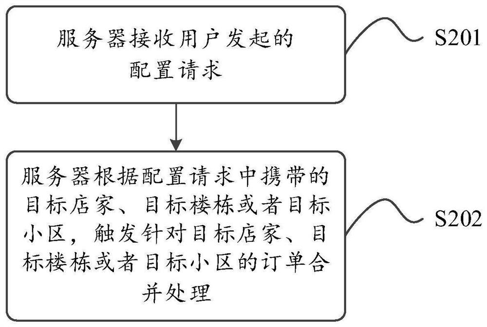 Take-out order processing method and device, and server