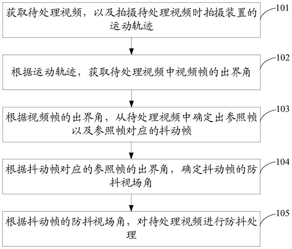 Video anti-shake processing method and device, storage medium and electronic equipment