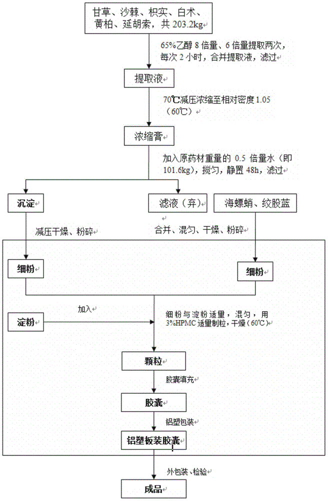 Preparation method for Ganhaiweikang preparation