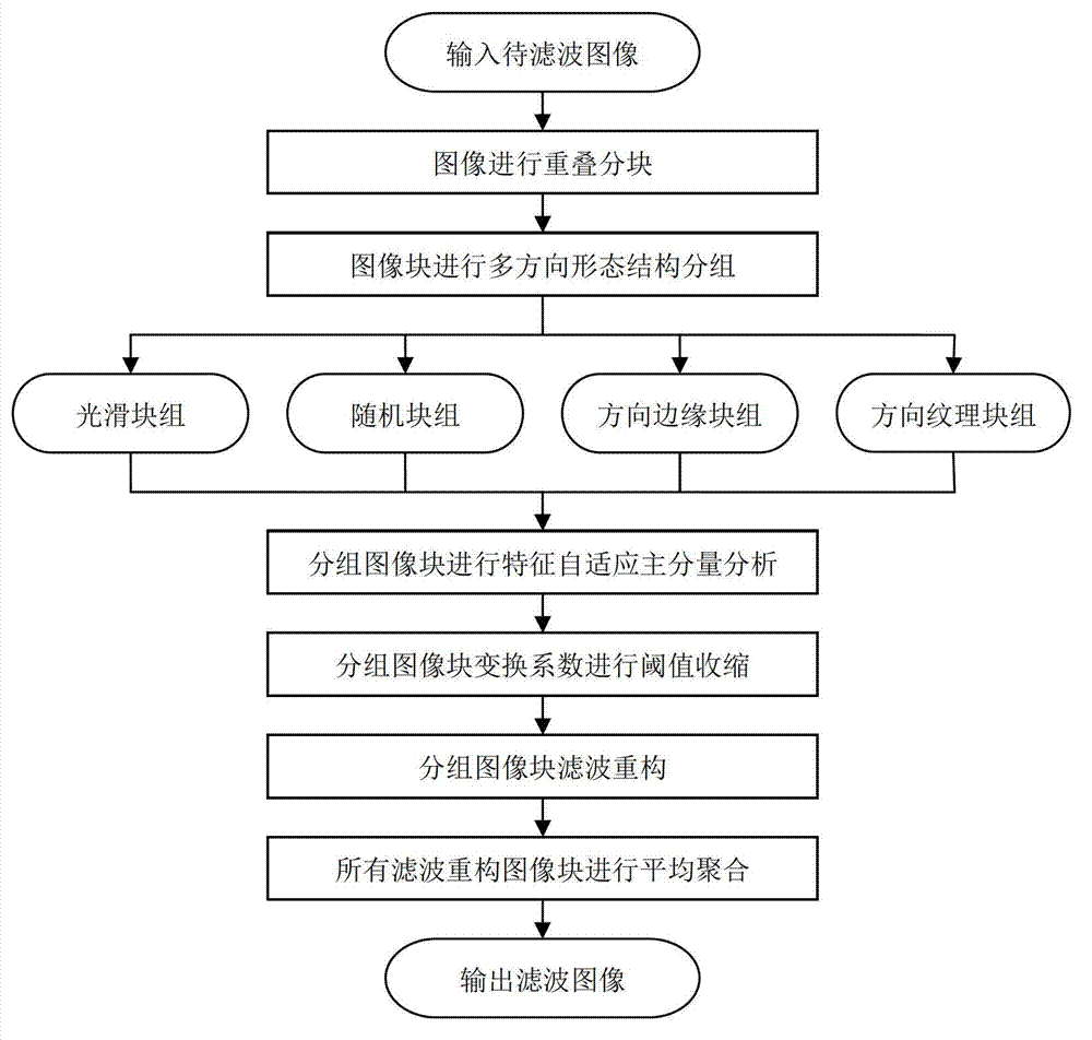 Principal component analysis collaborative filtering method for image multi-direction morphological structure grouping