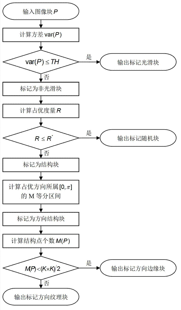 Principal component analysis collaborative filtering method for image multi-direction morphological structure grouping