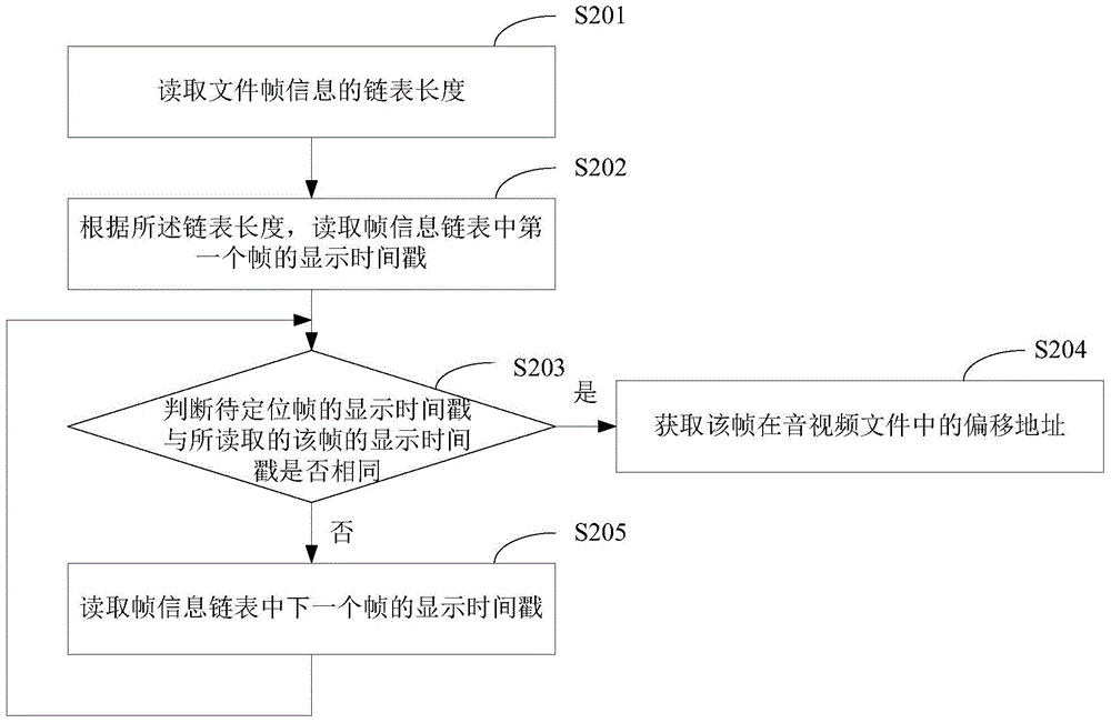 Audio-video file locating method and device