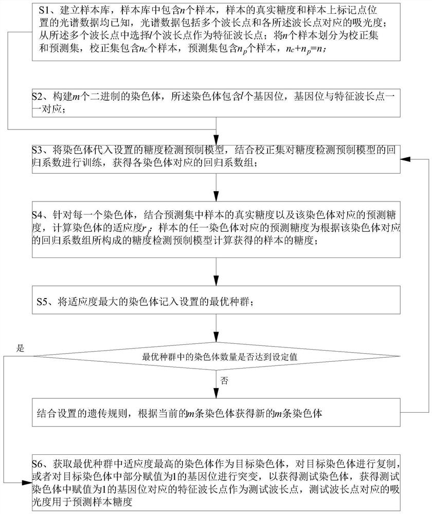 Sugar degree detection method and system