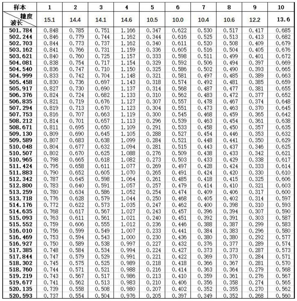 Sugar degree detection method and system