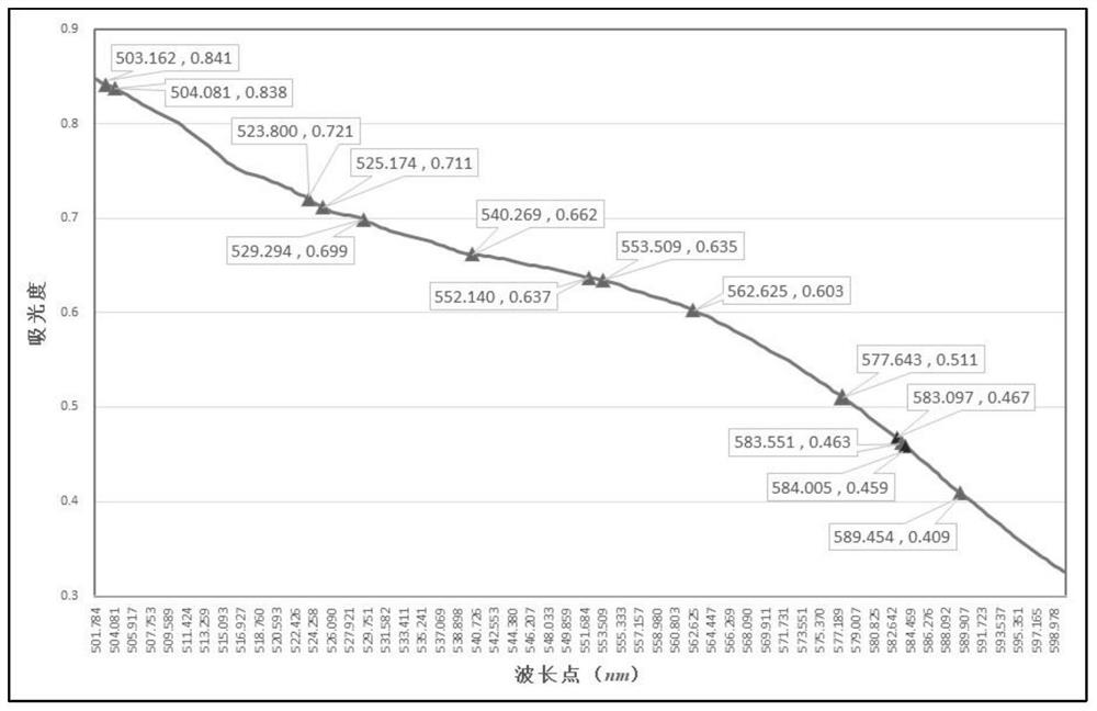 Sugar degree detection method and system