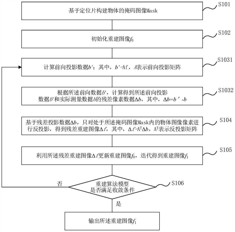 Method, device and equipment for accelerating CT iterative reconstruction