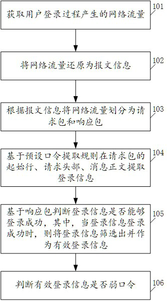 Weak password judgment method and device, equipment and storage medium