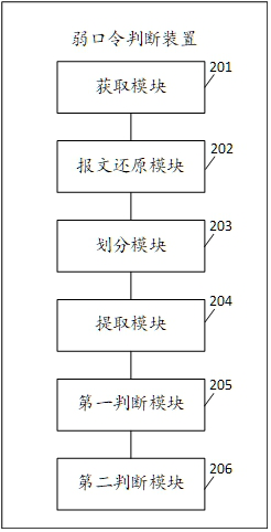 Weak password judgment method and device, equipment and storage medium