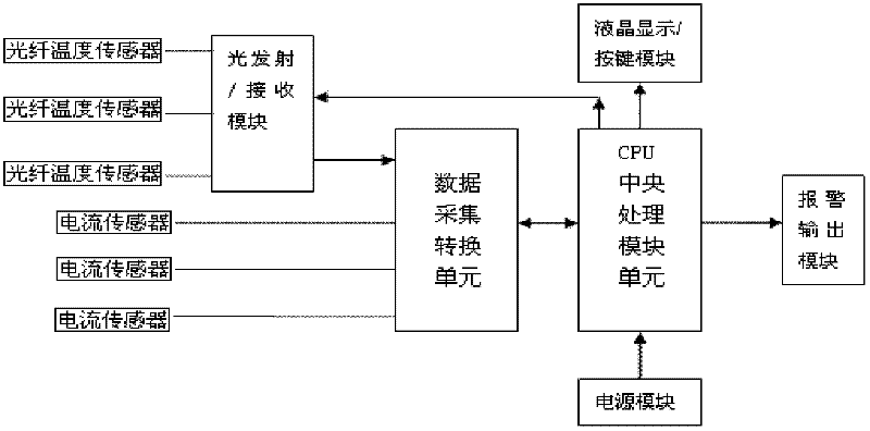 Intelligent monitoring device for temperature and insulation state of 330KV high-voltage cable in hydropower station