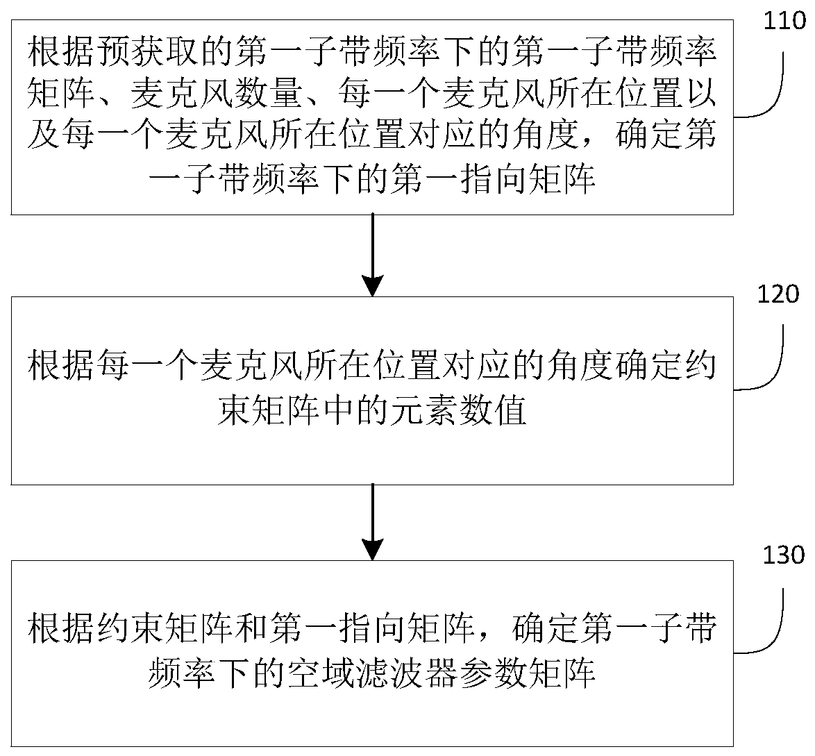 Method, device and system for obtaining airspace filter parameter matrix