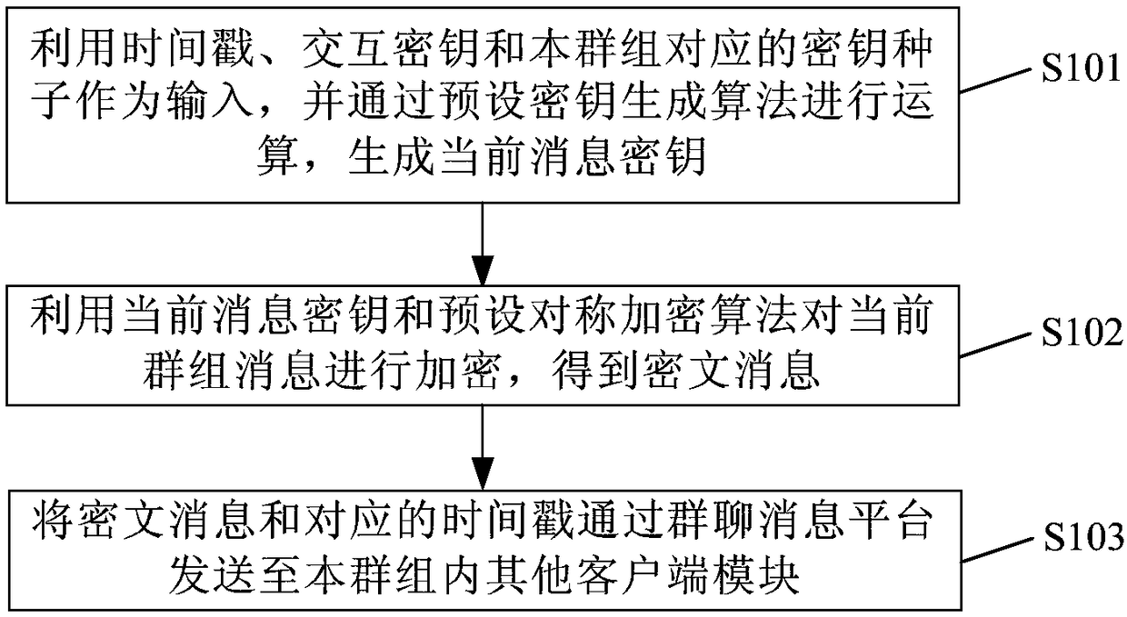 Group message sending method and system, group message receiving method and system and communication terminal