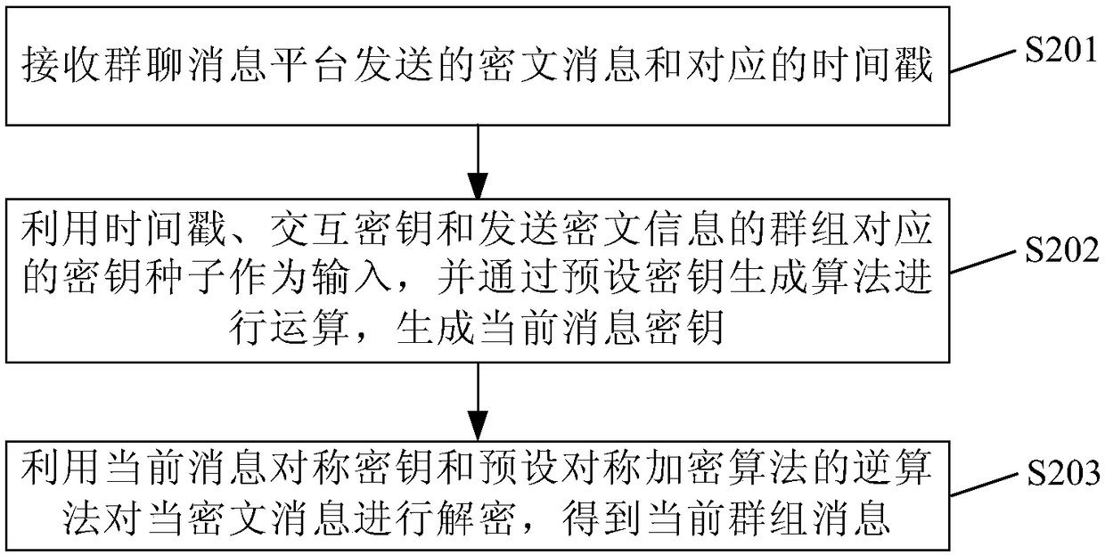 Group message sending method and system, group message receiving method and system and communication terminal