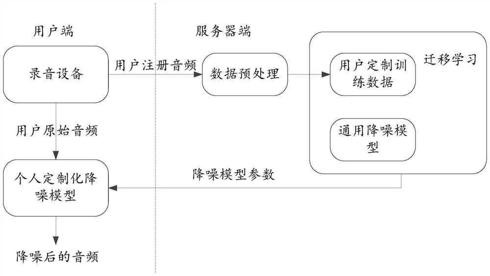 Audio noise reduction method and device, electronic equipment and storage medium