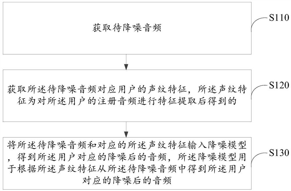 Audio noise reduction method and device, electronic equipment and storage medium