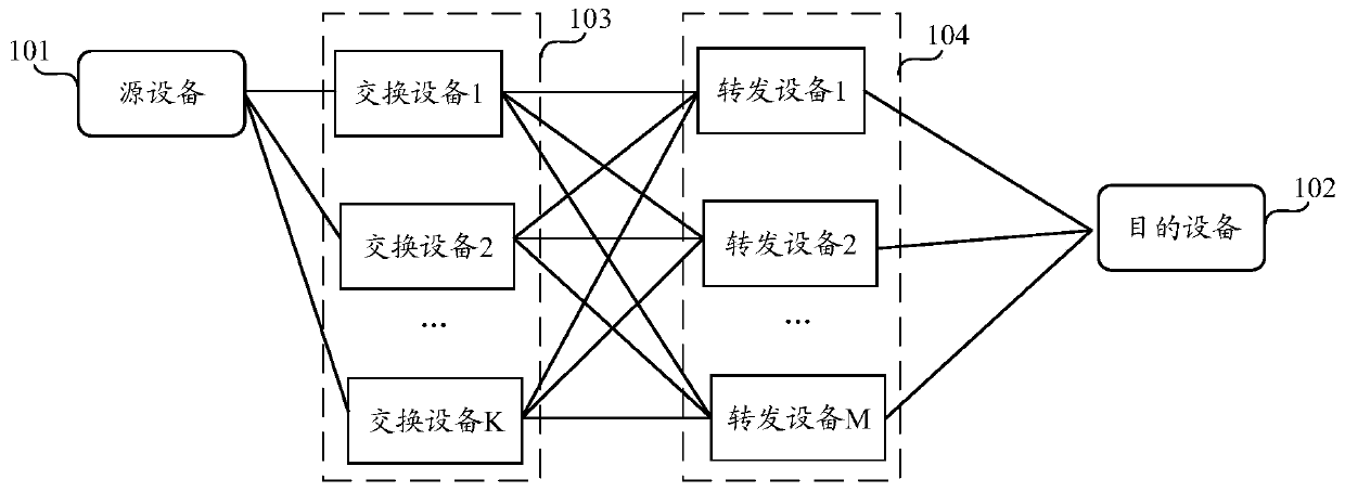 Data forwarding method and device and readable storage medium