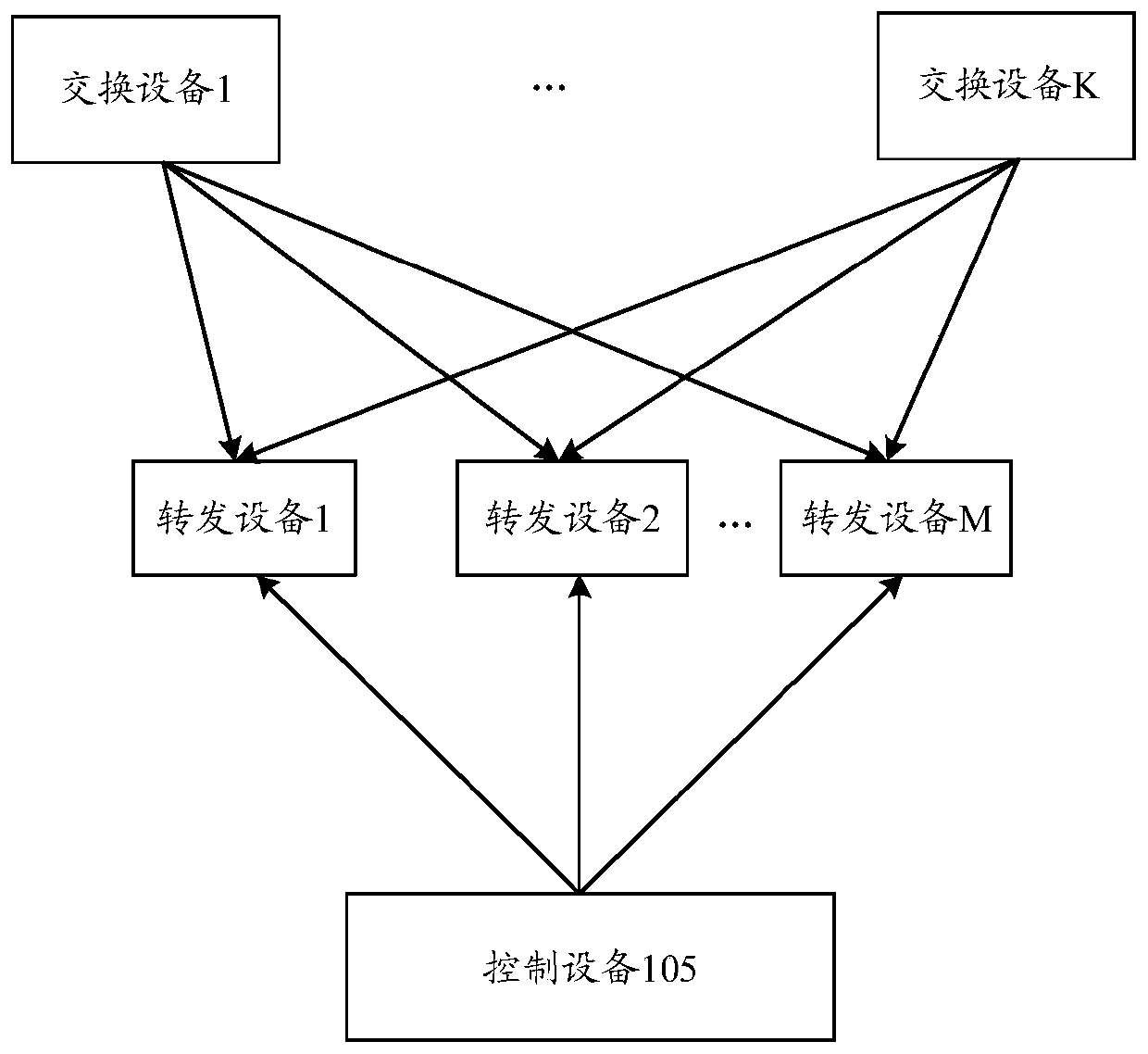 Data forwarding method and device and readable storage medium