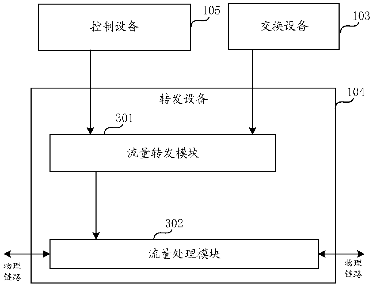 Data forwarding method and device and readable storage medium