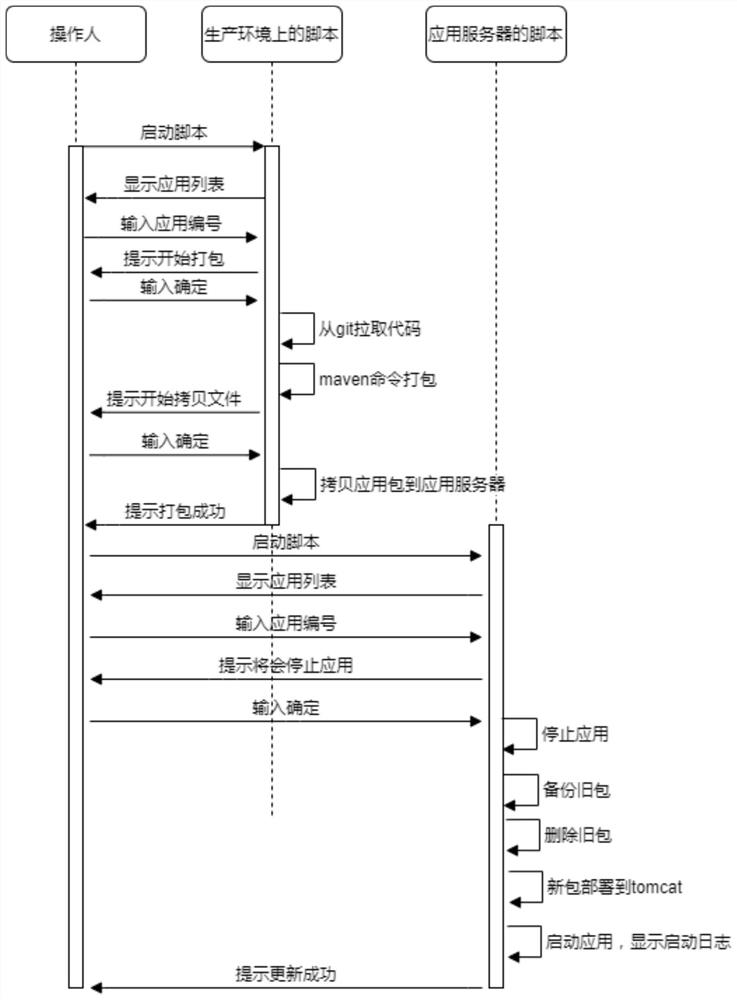 Linux script application deployment method and system, computer equipment and storage medium