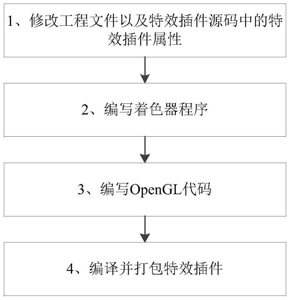 Special effect plug-in compiling and rendering method and device and storage medium