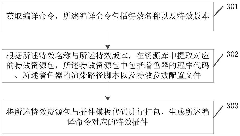 Special effect plug-in compiling and rendering method and device and storage medium