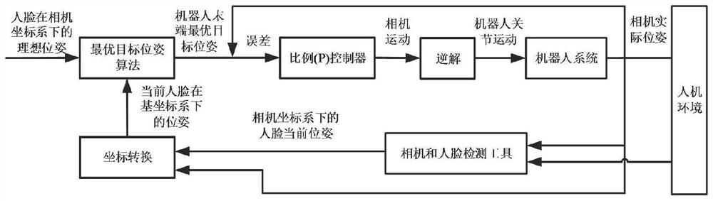 Six-degree-of-freedom face tracking method and device of non-contact physiological detection robot