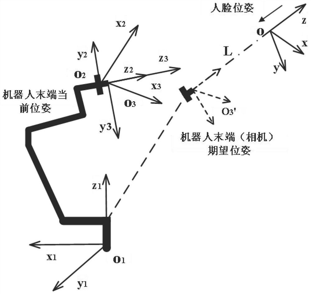 Six-degree-of-freedom face tracking method and device of non-contact physiological detection robot