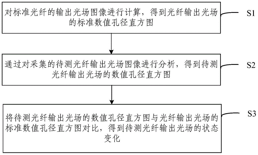 Fiber state detection method and system