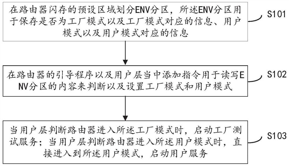 Implementation and switching method of router factory mode