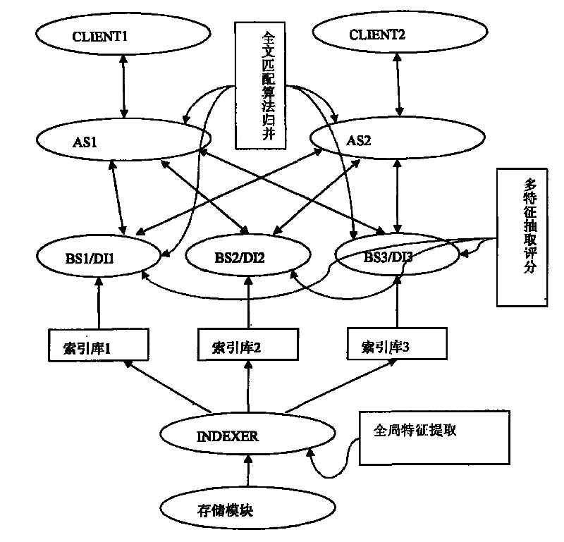 Super key distributed searching method