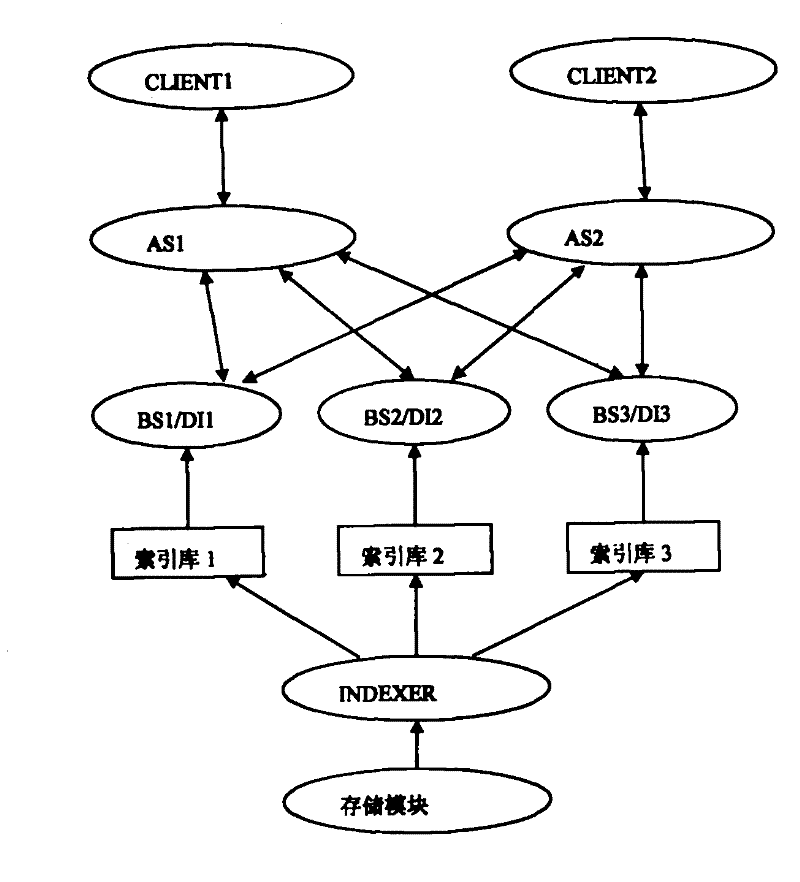 Super key distributed searching method