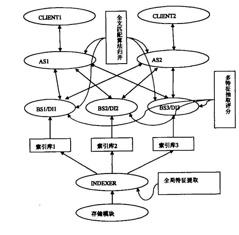 Super key distributed searching method