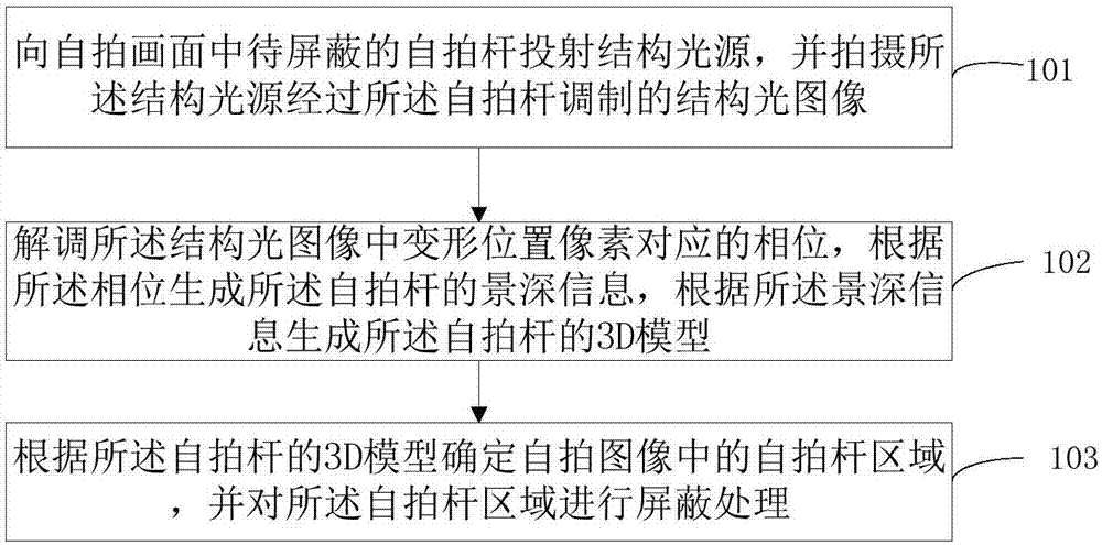 Selfie stick shielding method and device of selfie