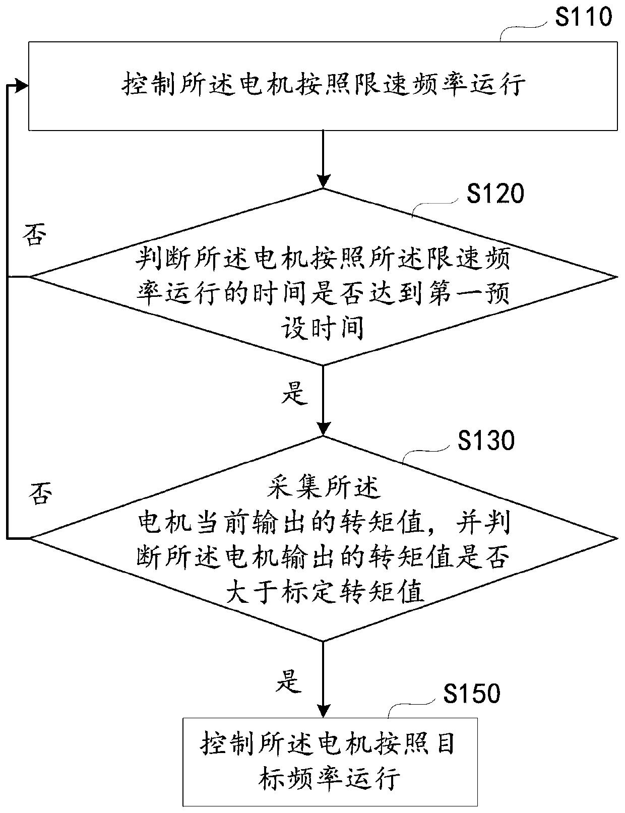 Frequency converter control method and device, storage medium and frequency converter