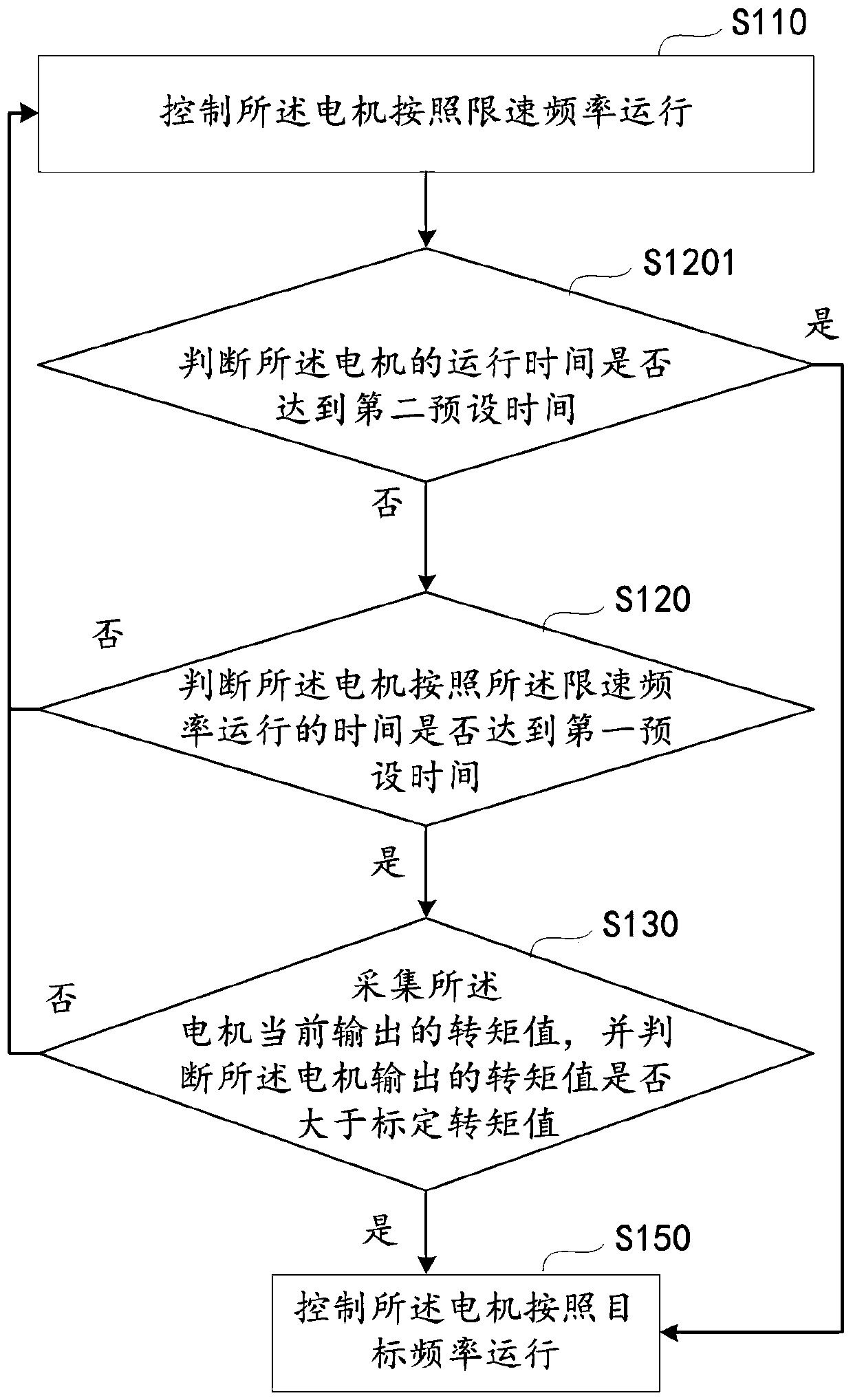 Frequency converter control method and device, storage medium and frequency converter