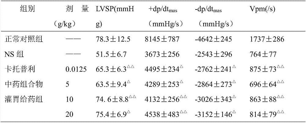 Traditional Chinese medicine composition for treating or preventing chronic heart failure