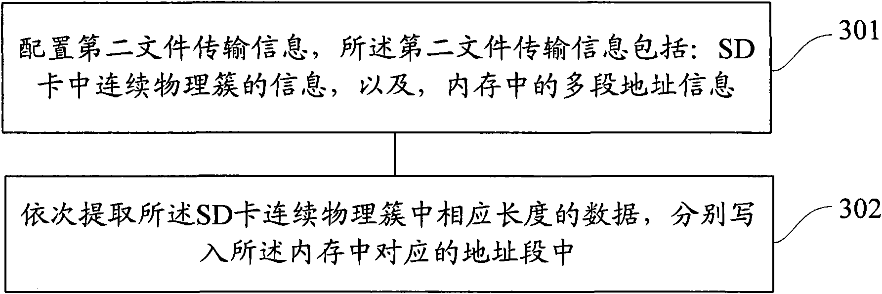 File access method and device of SD (Secure Digital) card