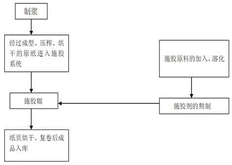 Production technology of high-strength corrugating base paper