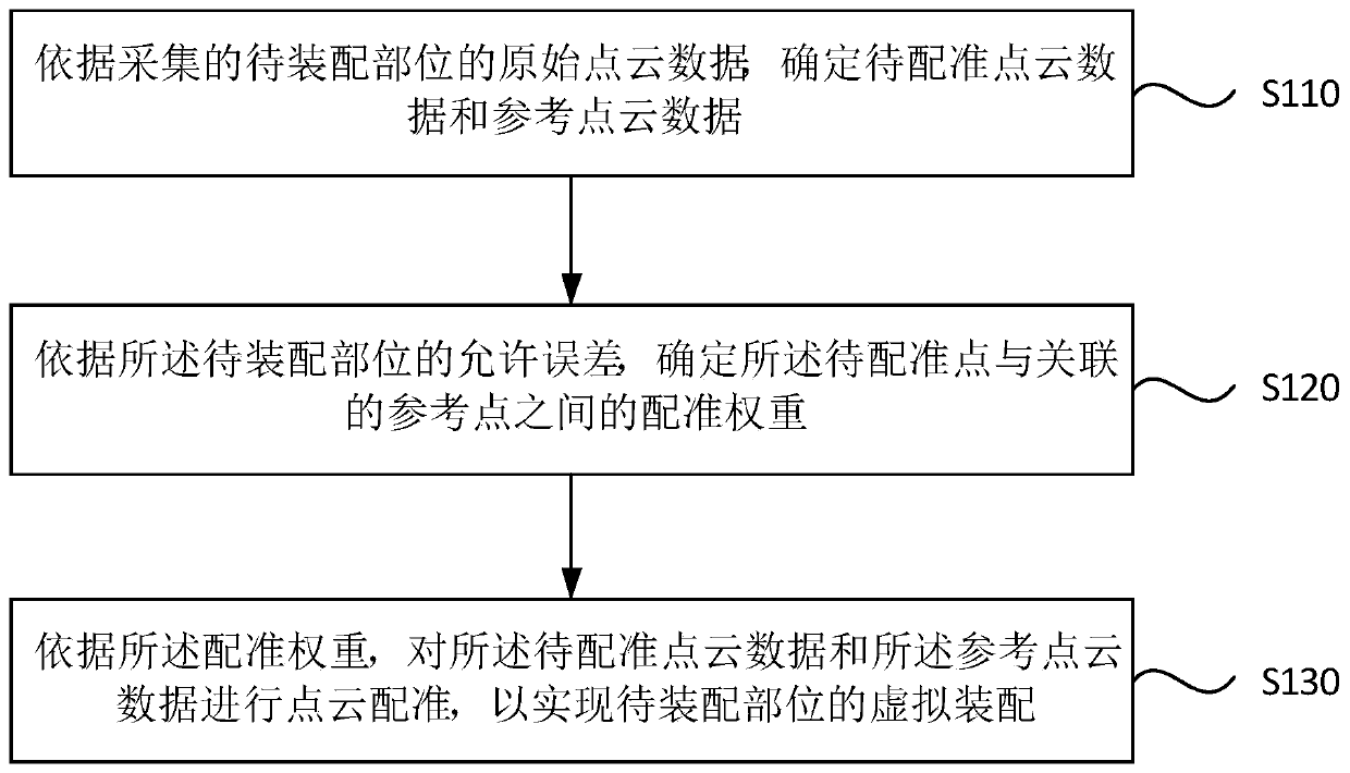 Virtual assembly method and device, equipment and medium